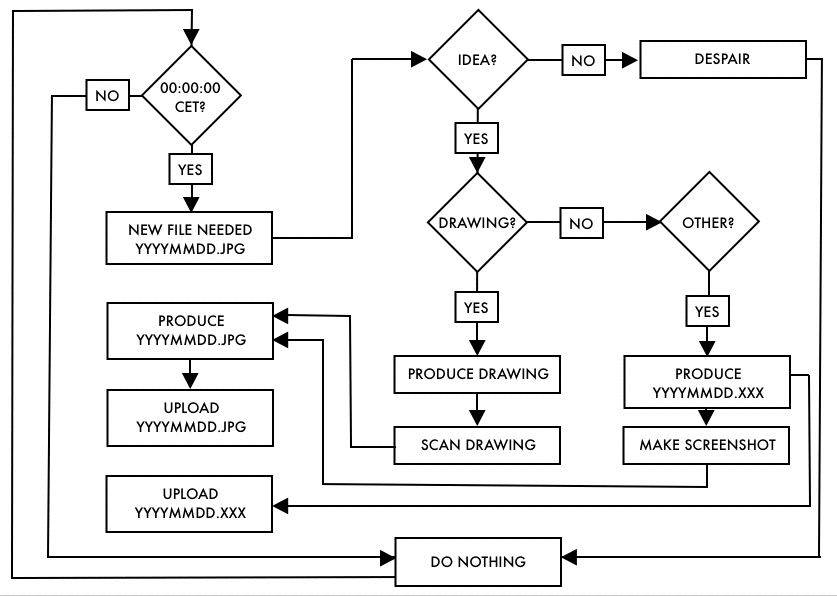 Geert Dekkers - a drawing a day at nznl.com - (untitled keynote file converted to jpeg)