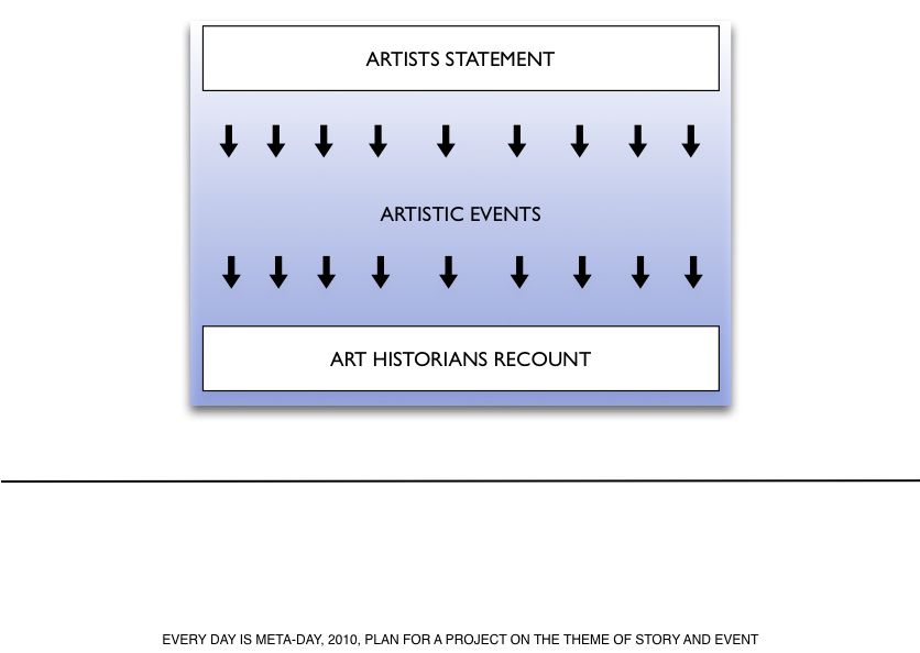 Geert Dekkers - a drawing a day at nznl.com - EVERY DAY IS META-DAY, 2010, PLAN FOR A PROJECT ON THE THEME OF STORY AND EVENT
keynote file converted to jpeg