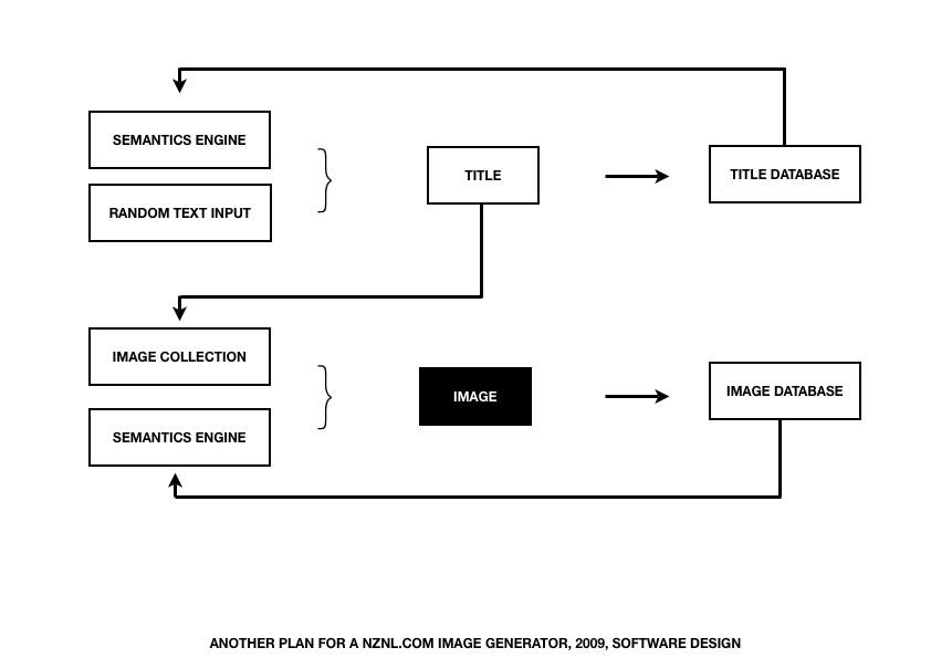 Geert Dekkers - a drawing a day at nznl.com - ANOTHER PLAN FOR A NZNL.COM IMAGE GENERATOR, 2009, SOFTWARE DESIGN
converted keynote file