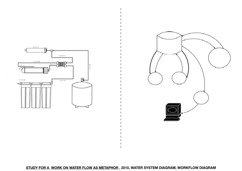 Geert Dekkers - a drawing a day at nznl.com - STUDY FOR A WORK ON WATER FLOW AS METAPHOR, 2010, WATER SYSTEM DIAGRAM, WORKFLOW DIAGRAM
converted keynote file
